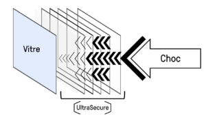 Schéma explicatif du fonctionnement de la répartition des chocs par les films UltraSecure